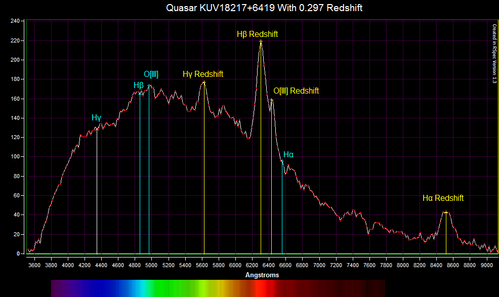 Quasar KUV18217+6419 Spectrum Chart