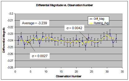 Photometry precision testing