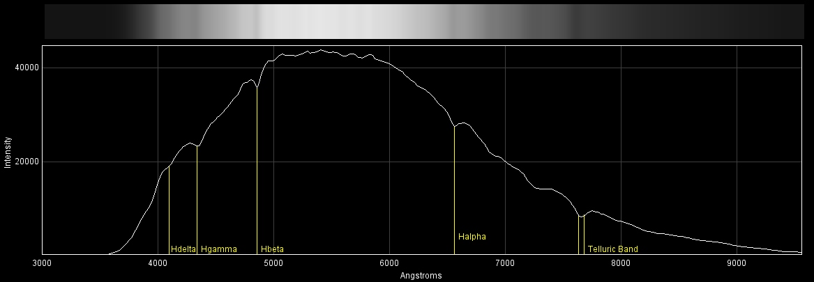 Eta Ursa Minoris Spectrum Chart