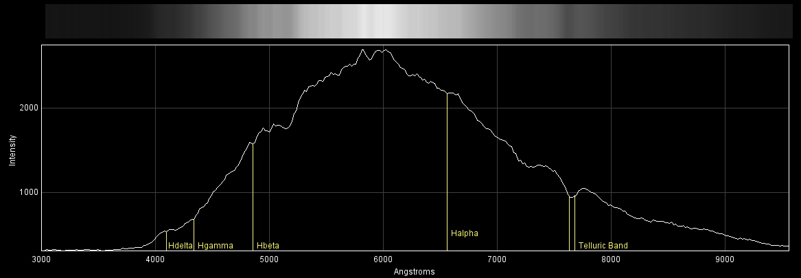 BD+76 601 Spectrum Chart