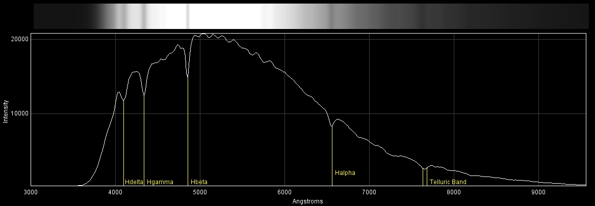 Spectrum Chart