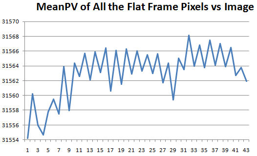 Mean Pixel Value of 43 Flat Frames
