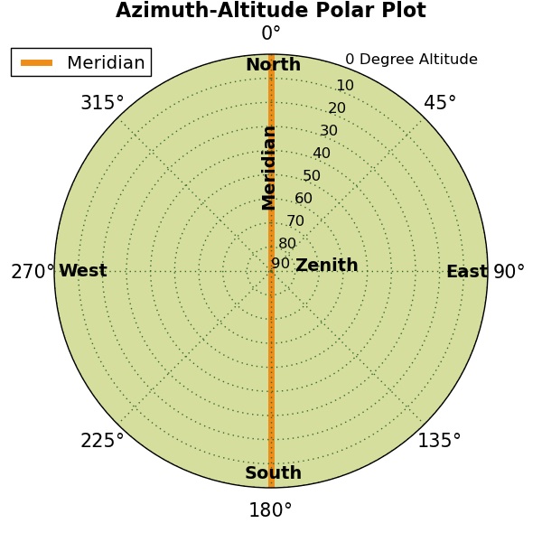 Azimuth-Altitude Polar Plot