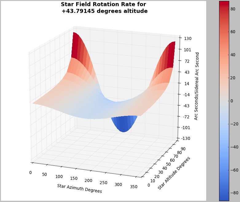 Field Rotation Rate Plot