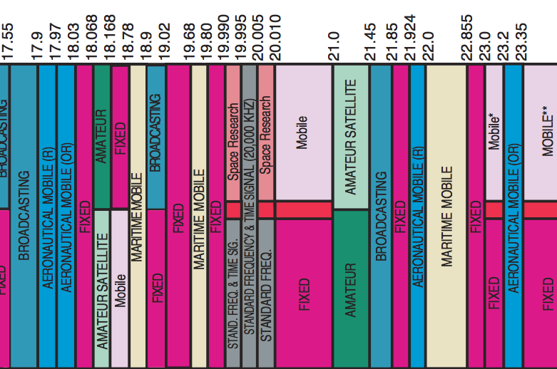 United States Frequency Allocations