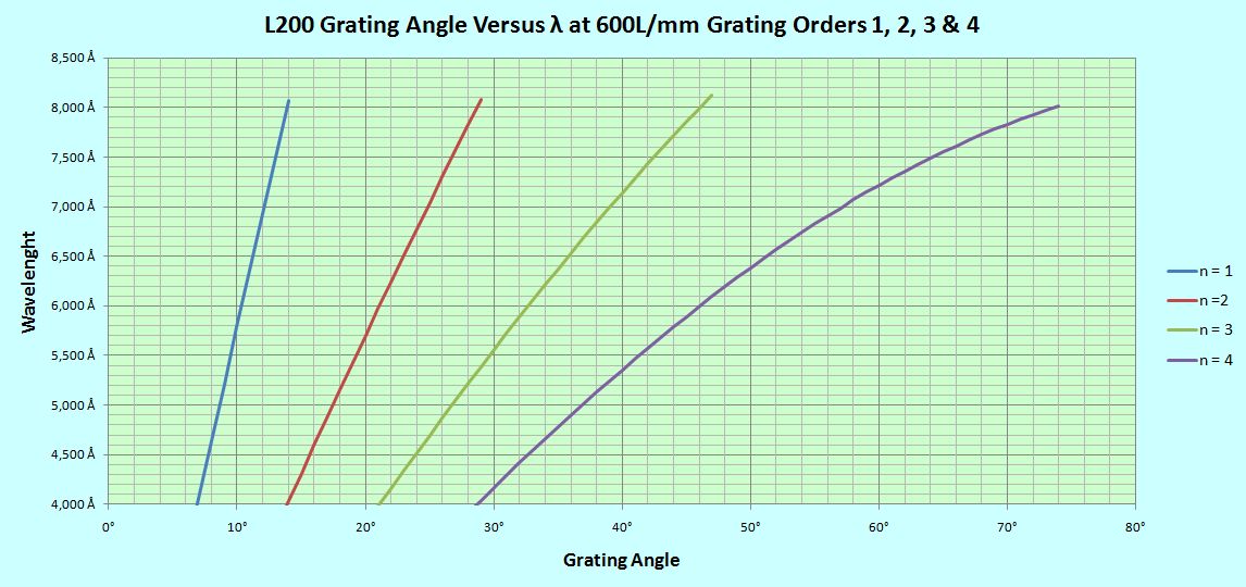 Grating Orders Overlap Graph