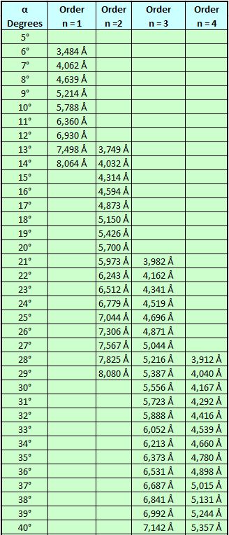 Grating Orders Overlap Table