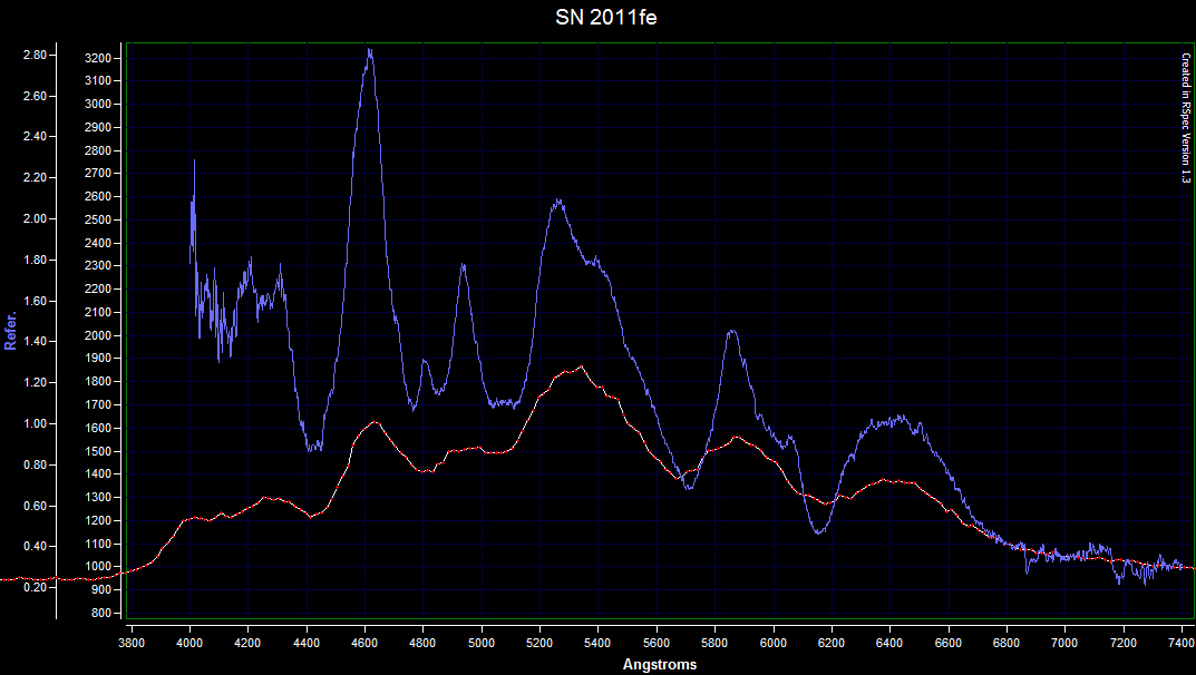 Supernovae SN 2011fe Spectrum Chart