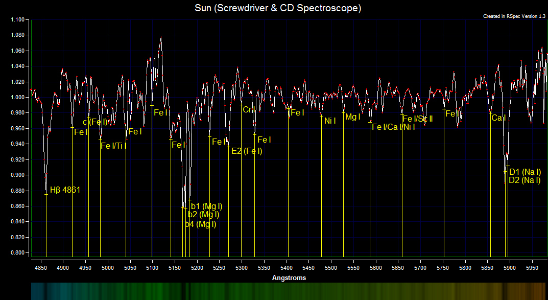 Screwdriver CD Solar Spectrum from Hydrogen Beta to Sodium Doublet