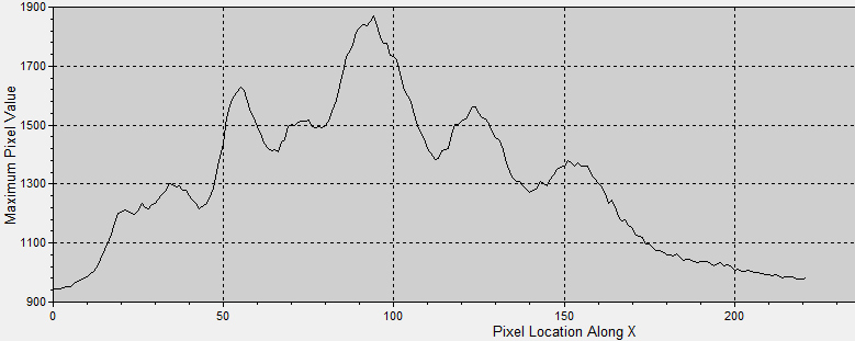 Spectrum maximum Plot