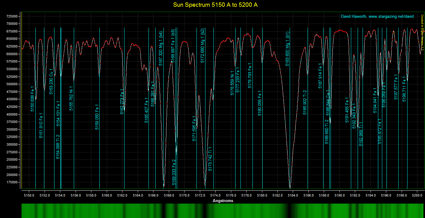 Sun Spectrum 5150 to 5200 Angstroms