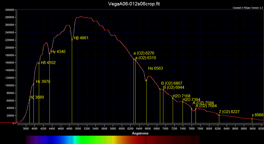 Spectral Line Chart