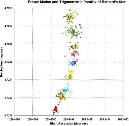 Proper Motion of Barnard's Star