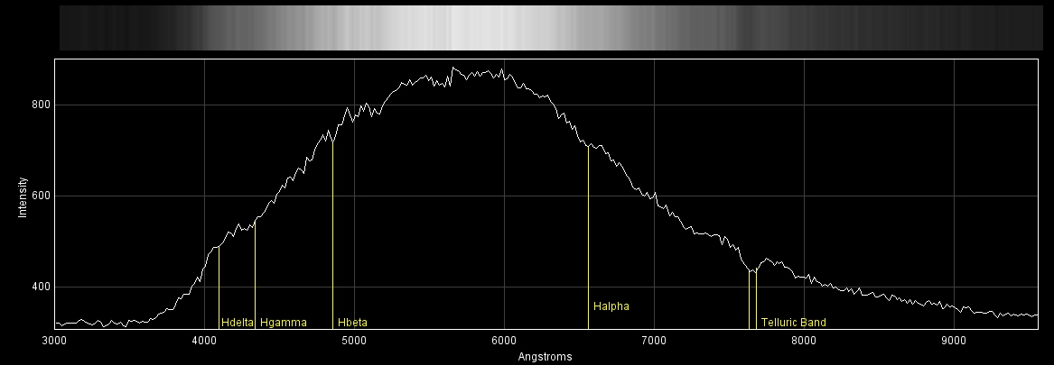 BD+76 598 Spectrum Chart