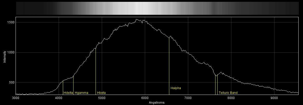 BD+75 591 Spectrum Chart