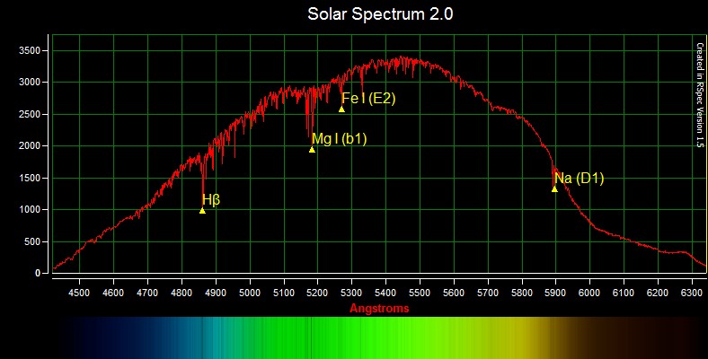 Solar Spectrum