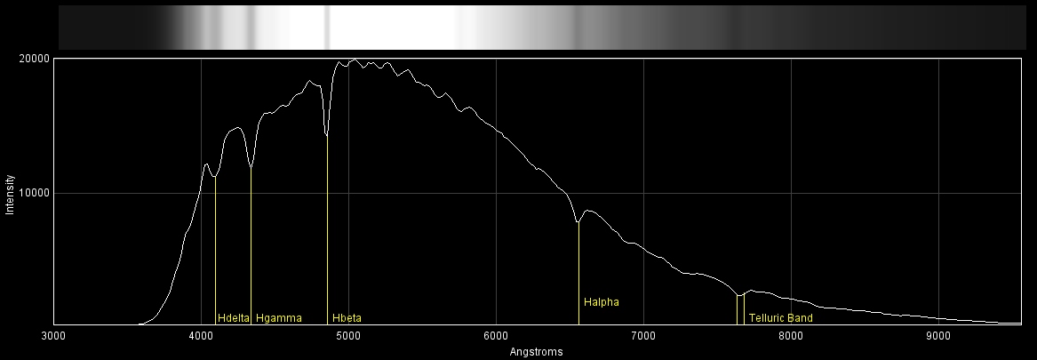 Spectrum Chart