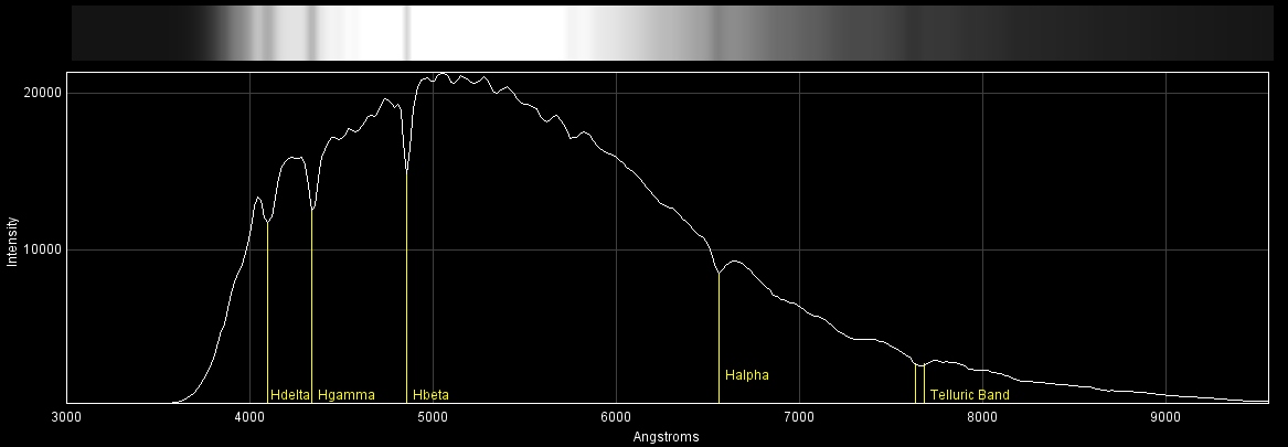 Spectrum Chart