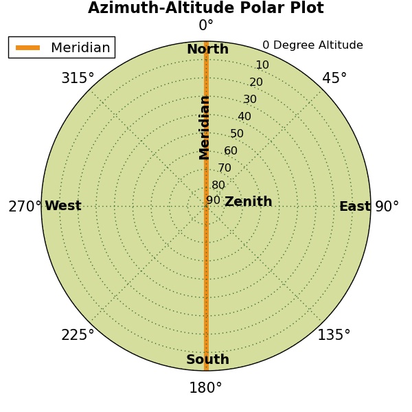 Azimuth-Altitude Polar Plot