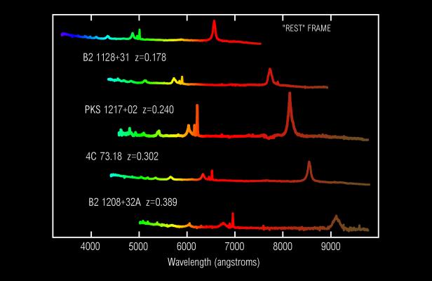 Redshifts of Quasi-Stellar Objects