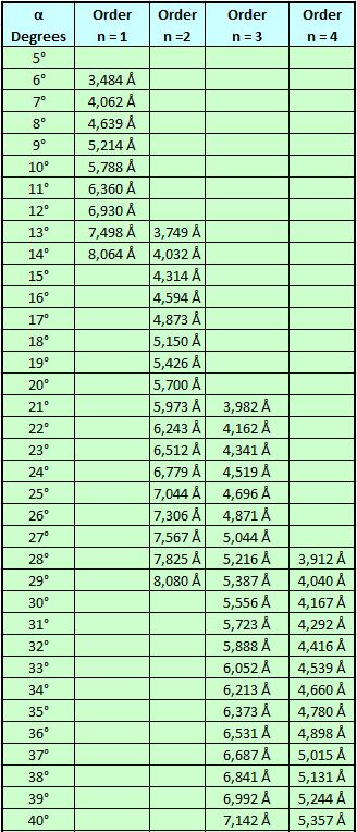 Grating Orders Overlap Table