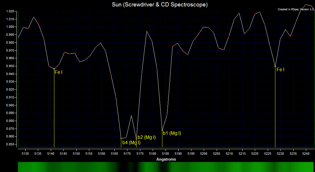 Magnesium Triplet Spectrum