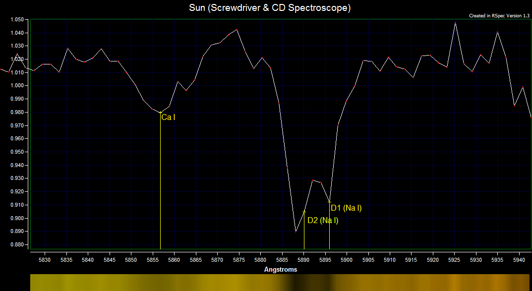 Sodium Doublet Spectrum
