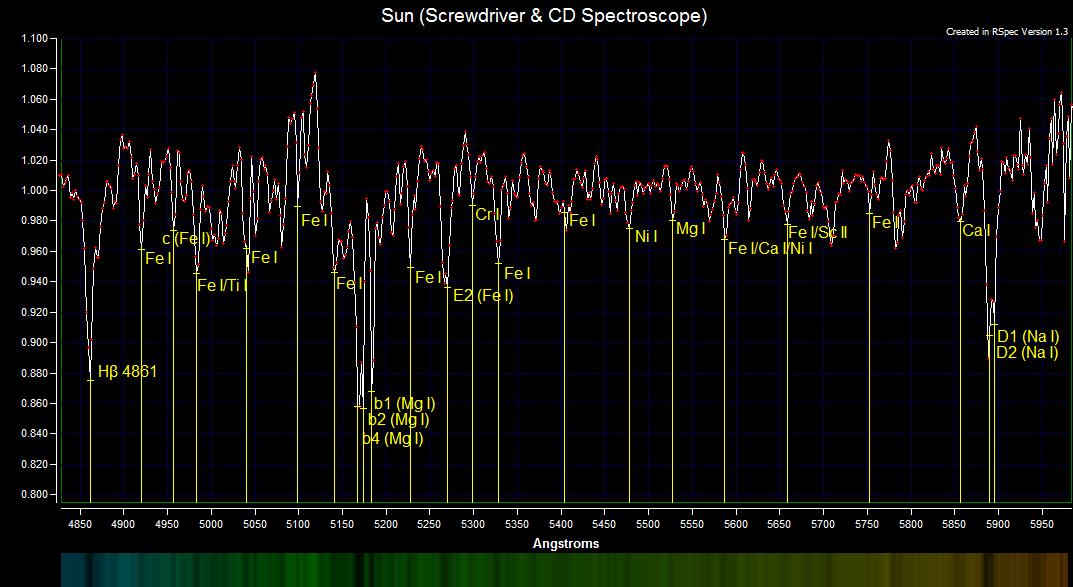 Screwdriver CD Solar Spectrum from Hydrogen Beta to Sodium Doublet