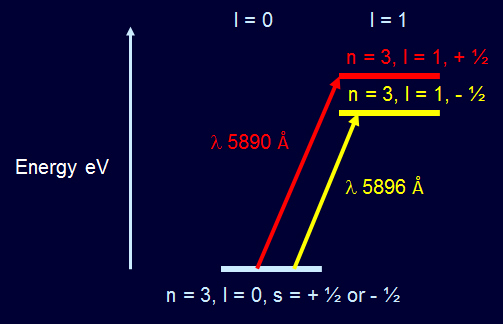 Sodium Doublet Spectrum Energy Levels