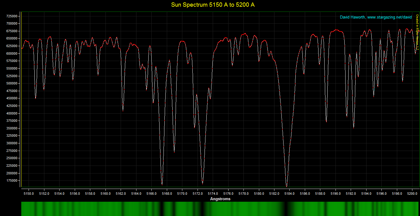 Sun Spectrum 5150 to 5200 Angstroms