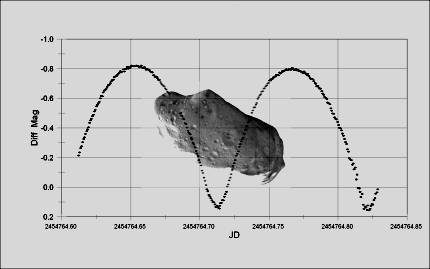 Asteroid Light Curve by Joe Garlitz