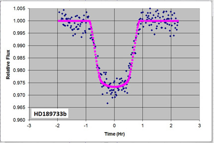 Photometry precision testing by Ken Hose
