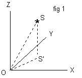 perspective view of left
handed set of axes with a star at S
