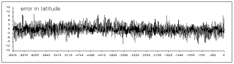 Error in latitude