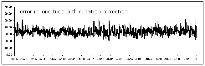Error in longitude with nutation correction