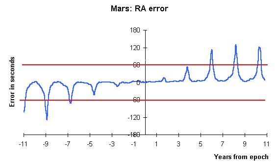 graph of RA error against year from date of elements