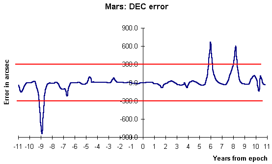 graph of DEC error against year from date of elements