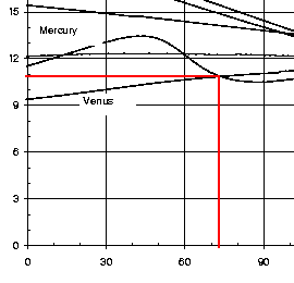 Diagram showing how to read off the transit time for a planet