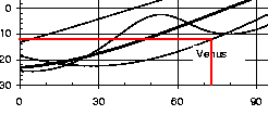 Diagram showing how to read off declination of planet