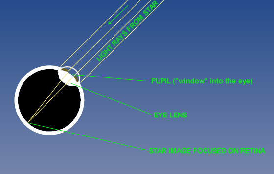 Optics of the Eye